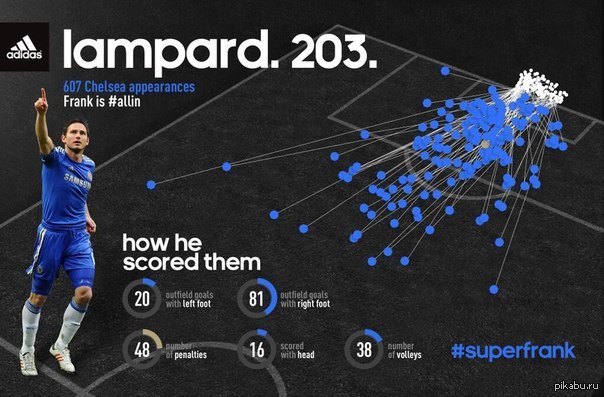 How scored. Adidas инфографика. Инфографика игрока. Инфографика пенальти.