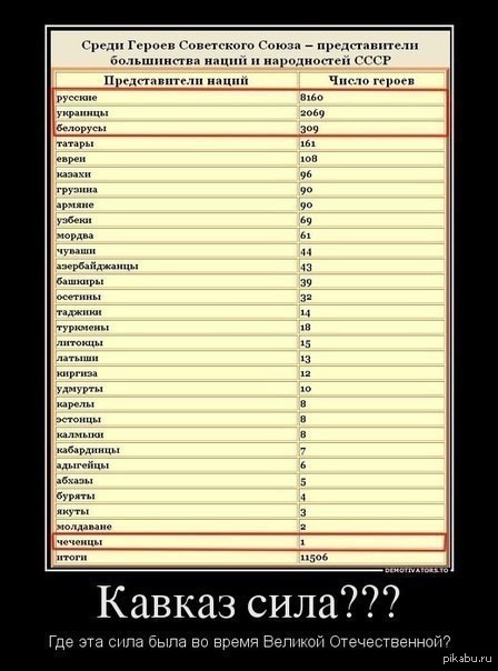 Количество героев. Герои советского Союза по национа. Герои Великой Отечественной войны по национальностям. Число героев советского Союза по национальностям. Число героев на душу населения.