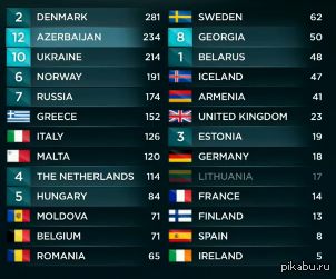 Таблица мест. Евровидение 2013 места таблица. Евровидение 2013 итоги. Евровидение 2013 таблица результатов. Евровидение 2013 Результаты.