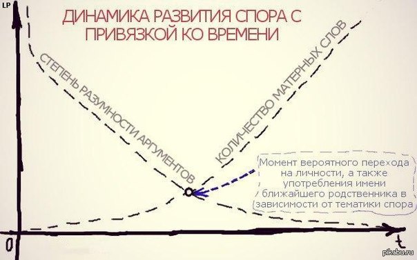 Формирование спор. Спор график. Спор и предложение график.