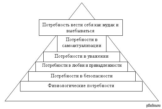 Схема потребностей маслоу