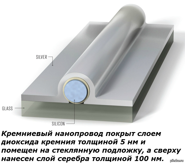 Покрытие серебром толщина. Нанопроводники. Кремниевая фотоника. Нанотехнологии нанопроводники. Кремниевая фотоника элементы.