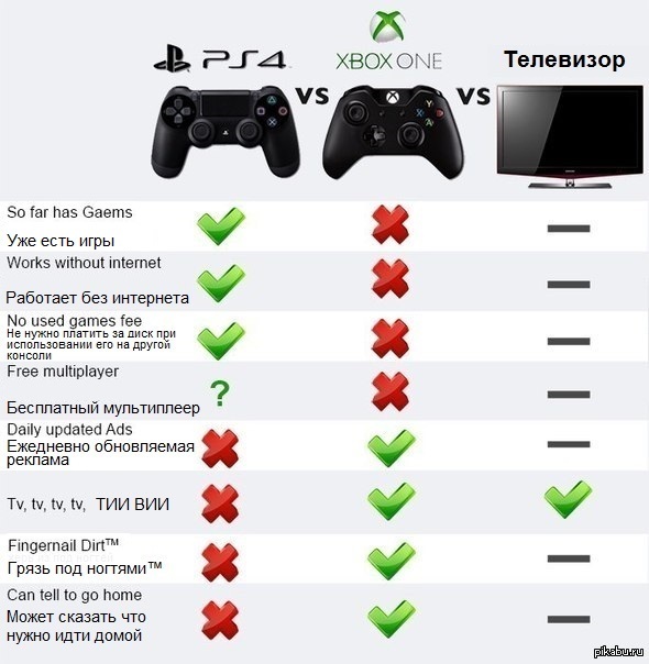 Совместимость игр xbox. Приставки Xbox one, Xbox 360, ps3, ps4. ПС 3 или хбокс 360 характеристики. PLAYSTATION 4 vs Xbox 360. ПС 4 И иксбокс сравнение.