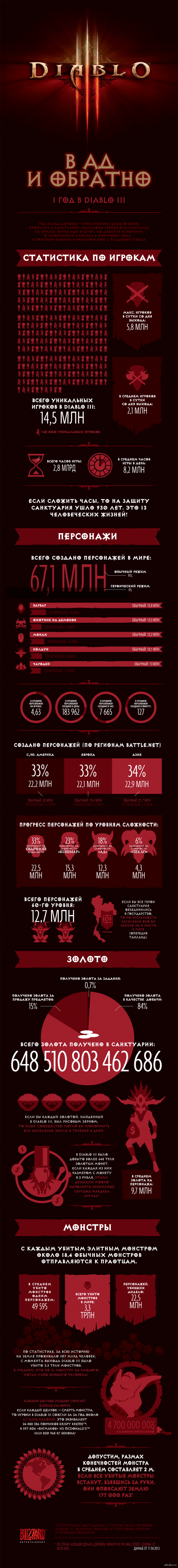 1 год в Diablo III