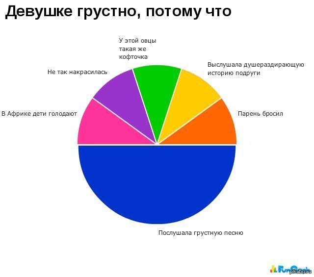 Девушка постоянно бросает. Прикольные графики. Смешные графики. Смешные диаграммы и графики. Интересные графики.