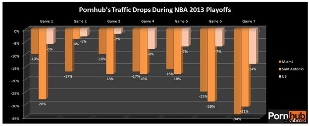 About how porn traffic fell during the NBA Finals - NBA, The final, Porn, Basketball