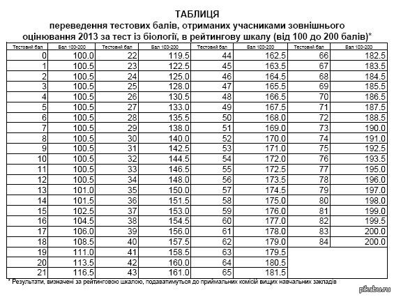 биология 2013