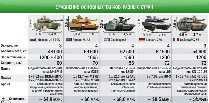      -90, Abrams M1A2, Challenger 2, Leopard 2A6, Leclerc AMX-56