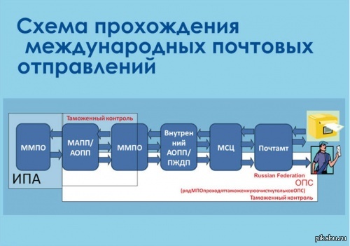 Прошедшие контроль. Международные почтовые отправления. Схема почтовых отправлений. Схема прохождения международного почтового отправления. Международное Почтовое отправление схема.