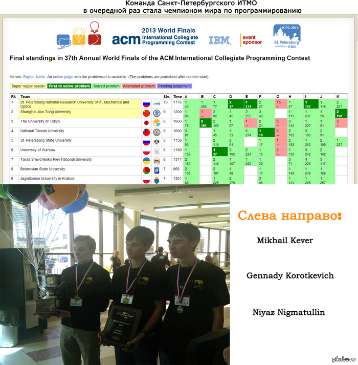 Команда Санкт-Петербургского ИТМО - чемпион мира по программированию