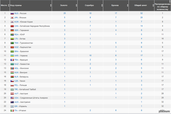 Я один не ожидал таких результатов наших спортсменов на Универсиаде?