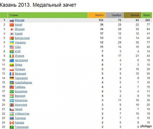 Результаты казань. Универсиада 2013 медальный зачет. Медальный зачет ОИ 2013. Медальный зачет Казахстана в Казани. Зимние Олимпийские игры 1964 медальный зачет.