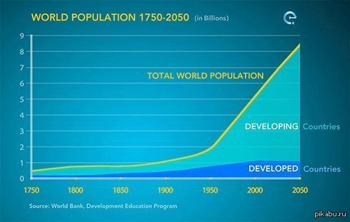 Увеличивающееся население планеты. Население земли. Население земли в 21 веке. Население земли в 1800.