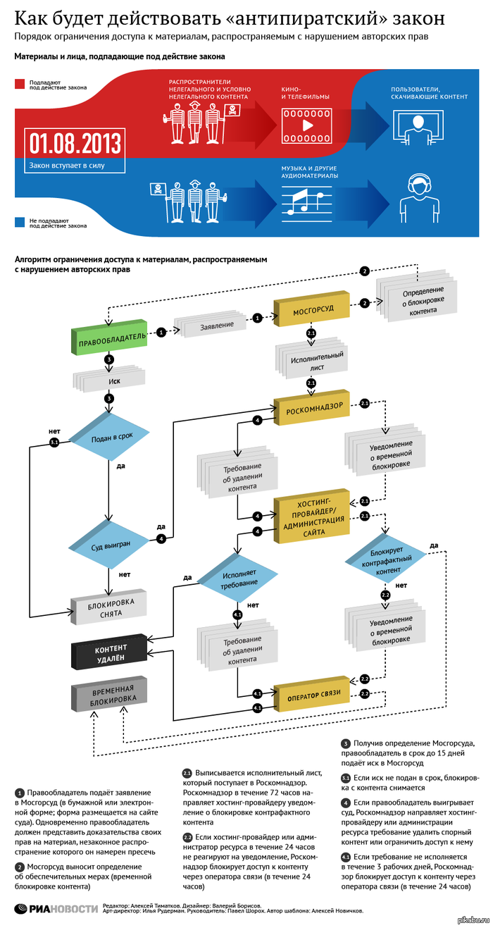 Все просто об "Антипиратском" законе...