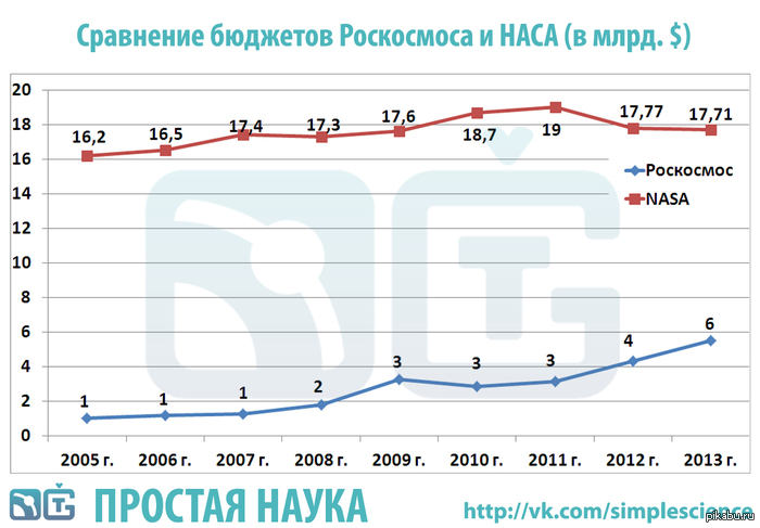 Сравнение бюджетов НАСА и Роскосмоса по годам - Роскосмос, NASA, Картинки, График, Космос, Деньги