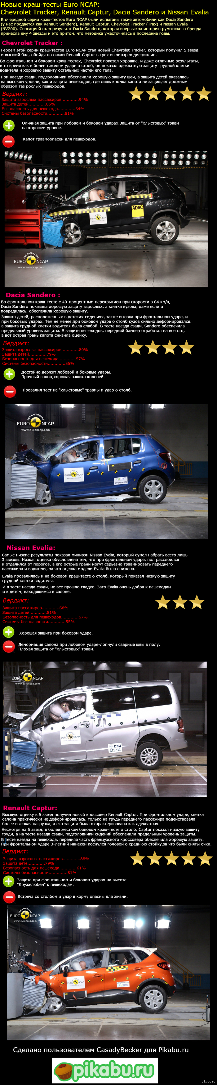  - Euro NCAP: Chevrolet Tracker, Renault Captur, Dacia Sandero  Nissan Evalia       .