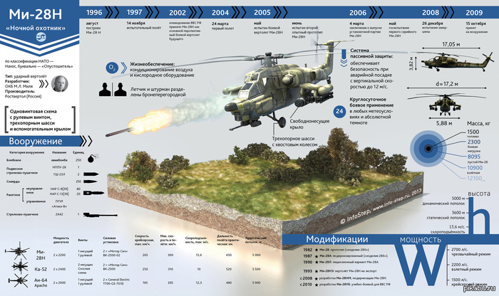 Infographic: Mi-28N - Russia, Army, Helicopter