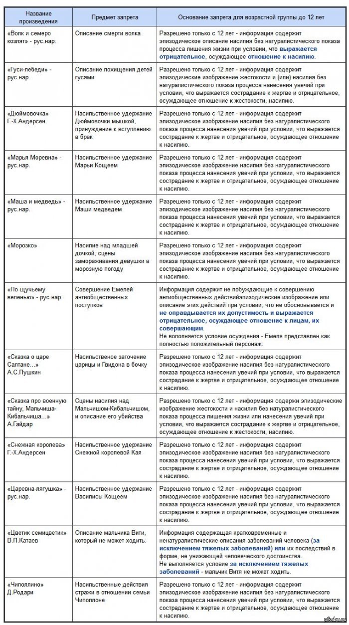 Запрещенные произведения. Список запрещенных детских книг. Запрещенные сказки в России список. Список литературных произведений запрещённых к прочтению детьми. Список запрещённых детский книг.