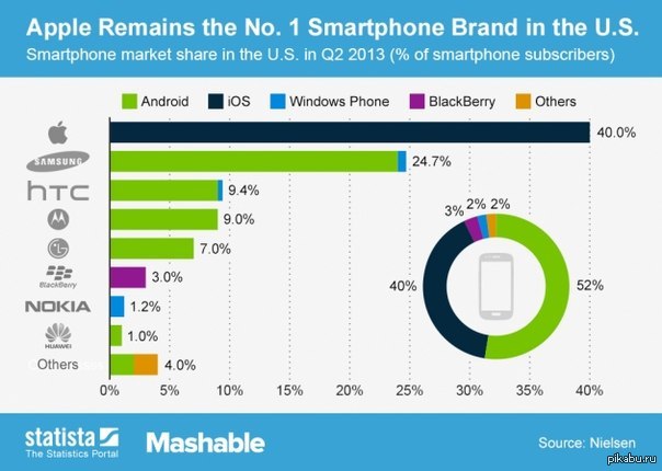   Nielsen         . : <noindex><a href=\"http://www.statista.com/topics/840/smartphones/chart/1356/smartphone-market-share-in-q2-2013/\" rel=\"nofollow\" target=\"_blank\">http://www.statista.com/topics/840/smartphones...</a></noindex>