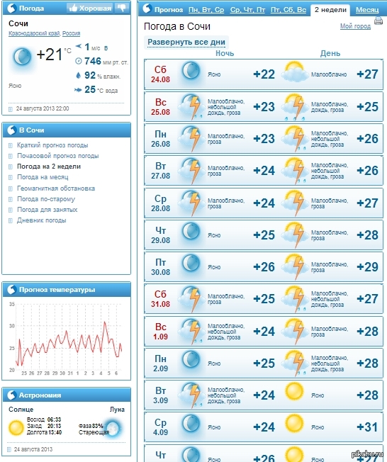 Гисметео выселки краснодарский на 14 дней. Погода в Сочи. Chichi Pagoda. Surchi Pokoda. Прогноз погоды в Сочи на неделю.