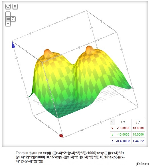 0 02 0 04. Математическая функция в виде груди. Трехмерный график груди. График в виде груди. Математическая функция в виде хуя.