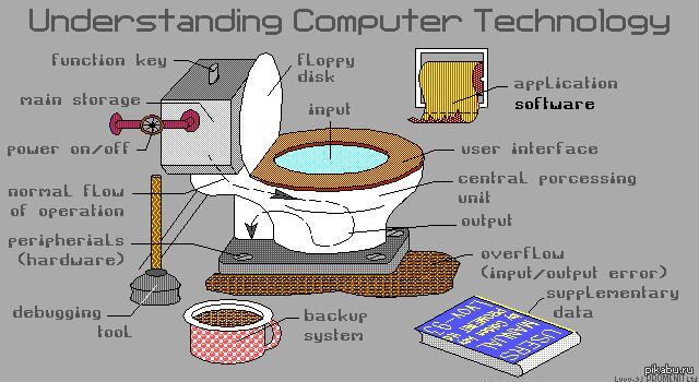 Understanding the computer. Компьютерная технология унитаз. Понятие компьютерной техники унитаз. Начинающему пользователю унитаза. Начинающему пользователю туалетом.