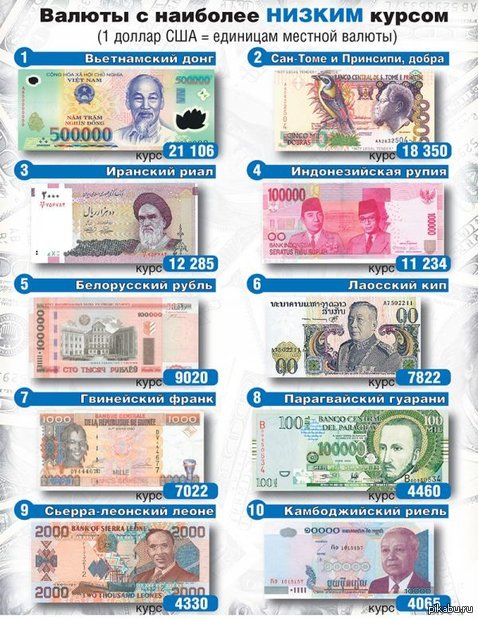 Национальные валюты список. Валюты разных стран список.