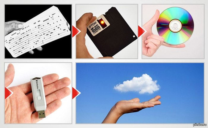 The evolution of storage media - Paper, Diskette, Discs, Flash drive, Clouds, Evolution