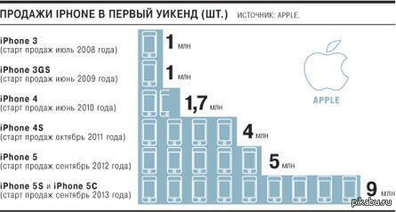 Покупать сколько продать сколько. Статистика продаж айфонов. Количество проданных айфонов в России. Продажи айфонов в мире статистика. Продажи айфонов по годам.