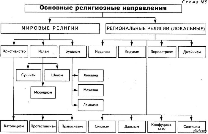 Для Тех, Кто Путается. Самый Простой Разбор Религиозных.