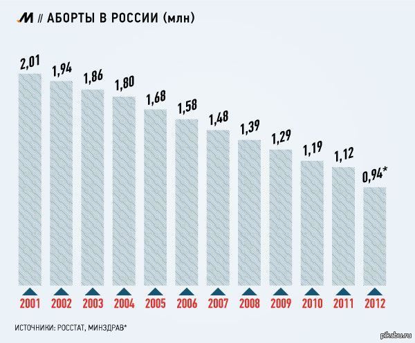 The number of abortions in Russia decreased by a quarter - Abortion, Children, Fertility, Revival