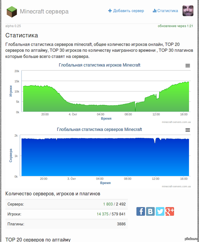   minecarft     : http://minecraft-servers.com.ua/statistic.html ,    ?