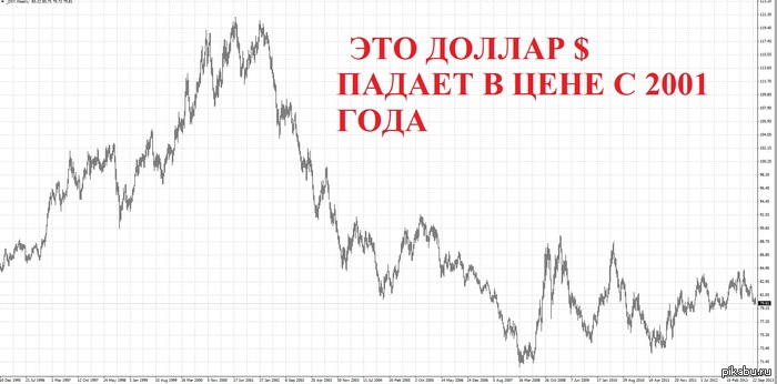THE DOLLAR IS FALLING IN VALUE SINCE 2001 - THIS MEANS THAT THE VALUES THAT CHANGE IN THE DOLLAR ALSO FALL - Dollars, USA