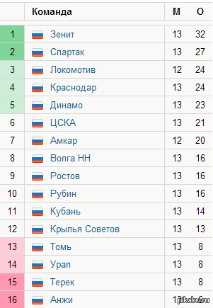 Таблица продолжает радовать | Пикабу