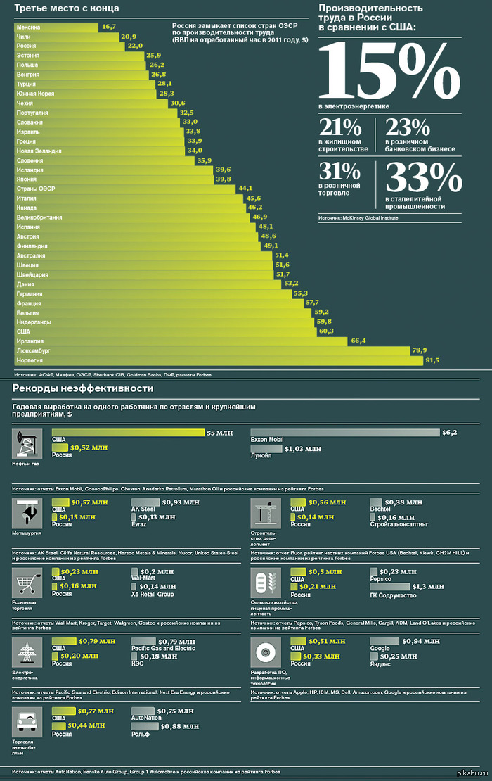 Путин обещает увеличение производительности труда - а пока третье место с конца