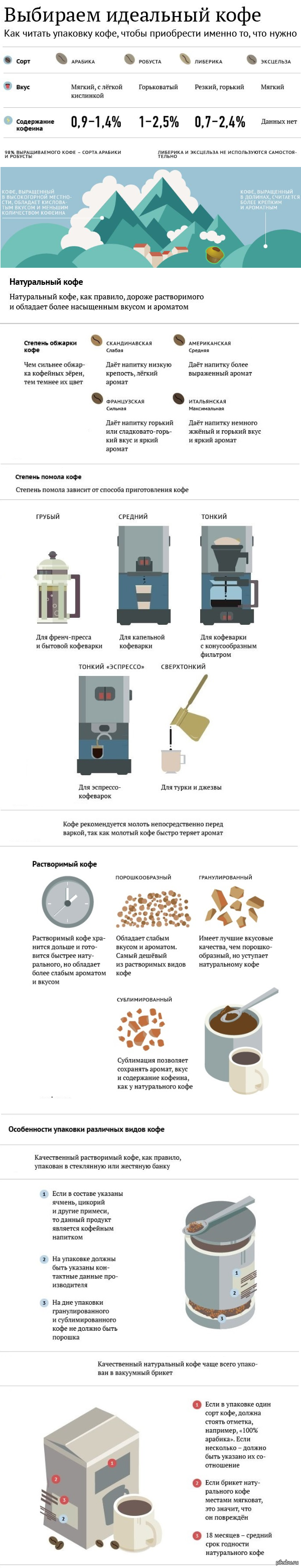 Идеальный кофе - Кофе, Виды кофе, Длиннопост, В ожидании кофе