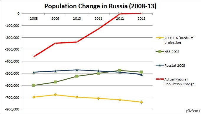 Экономика россии 2008. Население России прогноз ООН. ООН график. Прогнозная динамика численности населения России по прогнозу ООН. Популяция график 2010-2021.