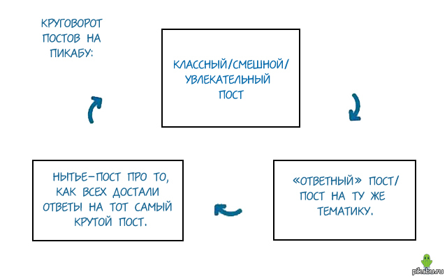 Круговорот постов на Пикабу.