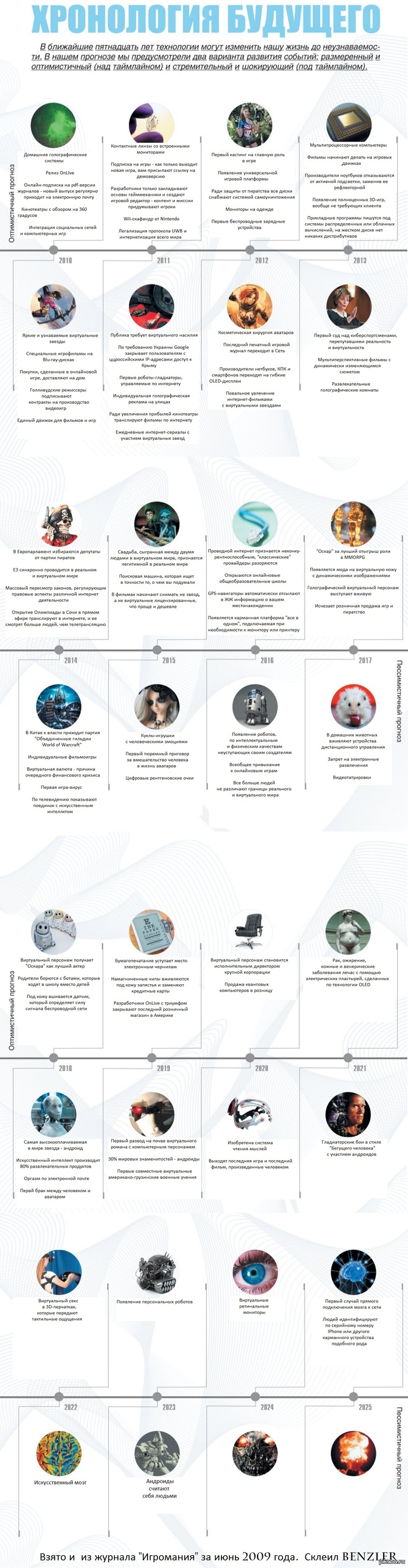 Хронология будущего