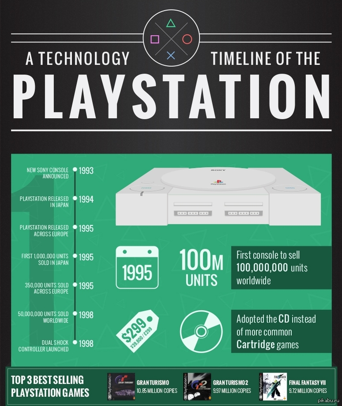 История PlayStation в инфографике | Пикабу