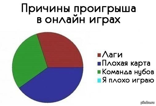 Поиграем в плохих. Причины проигрыша в Угре. Игра проиграна. Проигрываю онлайн игры. Проиграл в игру и психует приколы картинки.