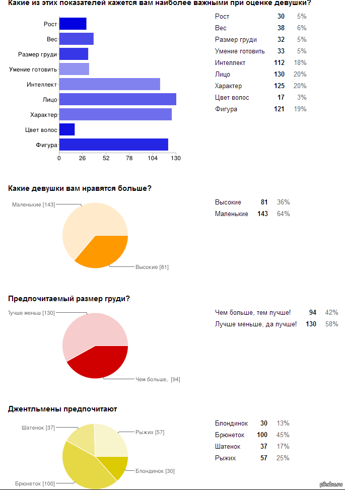 Что больше всего нравится девушкам. Опрос какие девушки нравятся. Опрос какие девушки нравятся мужчинам. Статистика размера груди. Соц опрос для девушек.