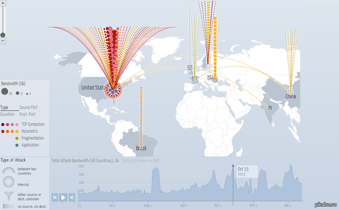   DDoS- http://www.digitalattackmap.com/