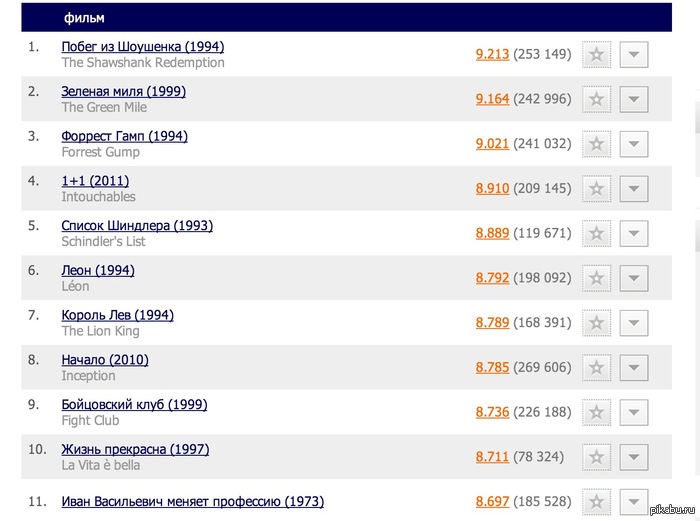 Топ 250 фильмов человечества, хочешь в кино? | Пикабу