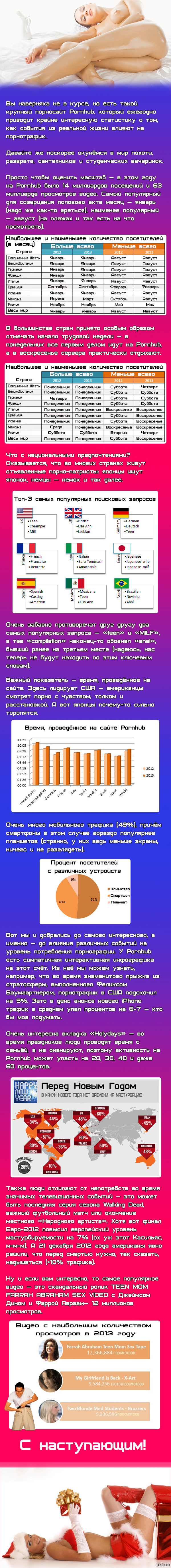 Немного статистики сайта PornHub - NSFW, Длиннопост, Статистика, Клубничка