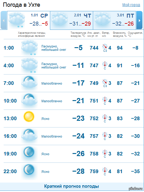 Погода в ухте карта