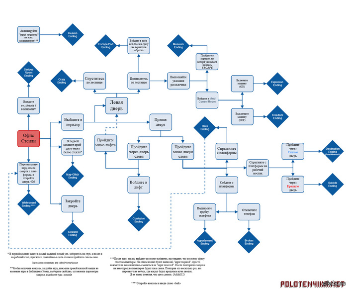 Схема концовок The Stanley Parable.