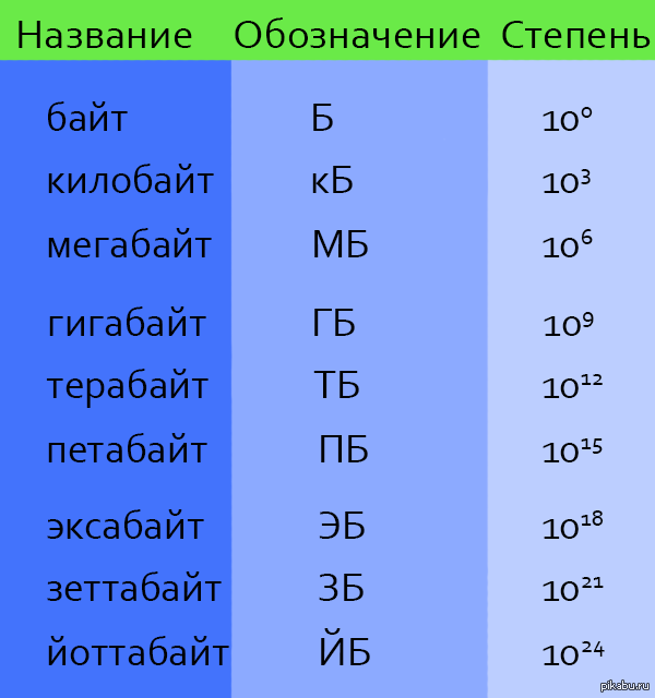 10 в 9 степени