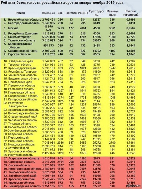 79 регион это где. Рейтинг безопасности.