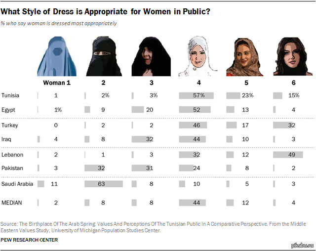 Most appropriate. Какой должна быть мусульманка. Мусульманские нормы одежды для женщин. Опрос в исламских странах. Одежда мусульманок таблица.